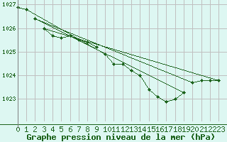 Courbe de la pression atmosphrique pour Twenthe (PB)