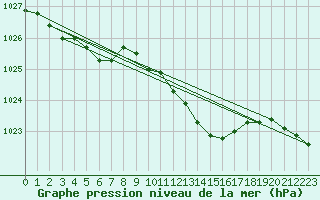 Courbe de la pression atmosphrique pour Bremervoerde