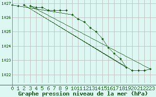 Courbe de la pression atmosphrique pour Bruxelles (Be)