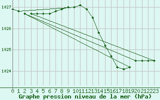 Courbe de la pression atmosphrique pour Saclas (91)