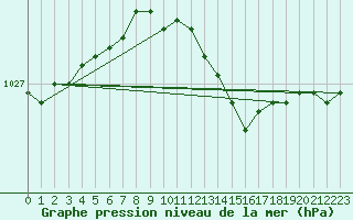 Courbe de la pression atmosphrique pour Nyhamn