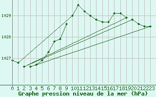 Courbe de la pression atmosphrique pour Orly (91)