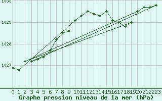 Courbe de la pression atmosphrique pour Aberdaron