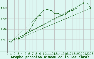 Courbe de la pression atmosphrique pour Bremervoerde