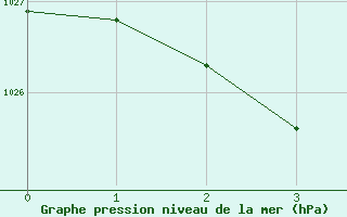 Courbe de la pression atmosphrique pour Falls Creek Aws