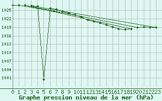 Courbe de la pression atmosphrique pour Bad Hersfeld