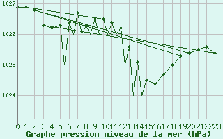 Courbe de la pression atmosphrique pour Diepholz