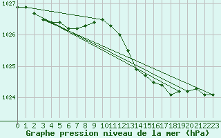 Courbe de la pression atmosphrique pour Pakri