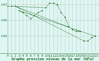 Courbe de la pression atmosphrique pour Bziers Cap d