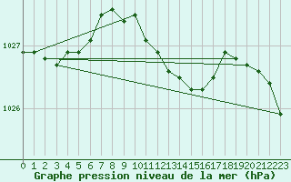 Courbe de la pression atmosphrique pour Wunsiedel Schonbrun