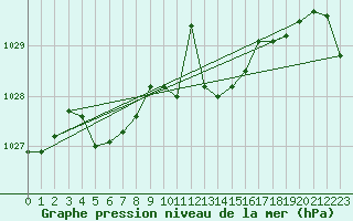 Courbe de la pression atmosphrique pour Rochegude (26)