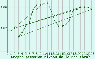 Courbe de la pression atmosphrique pour Straubing