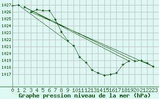 Courbe de la pression atmosphrique pour Gutenstein-Mariahilfberg