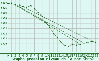 Courbe de la pression atmosphrique pour Muehldorf