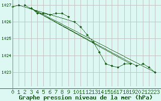 Courbe de la pression atmosphrique pour Pernaja Orrengrund