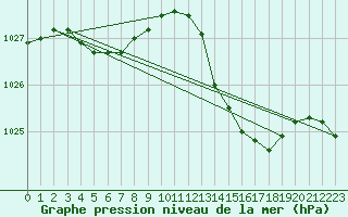 Courbe de la pression atmosphrique pour Orly (91)