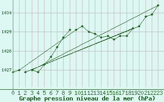 Courbe de la pression atmosphrique pour Zeebrugge