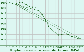 Courbe de la pression atmosphrique pour Oravita