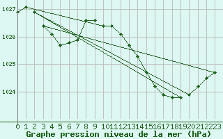 Courbe de la pression atmosphrique pour Saint-Jean-de-Vedas (34)