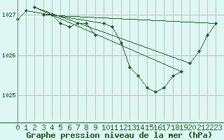 Courbe de la pression atmosphrique pour Wynau