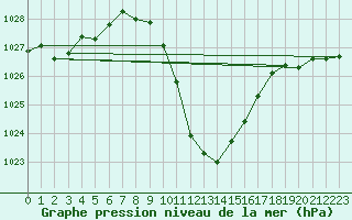 Courbe de la pression atmosphrique pour Kalwang