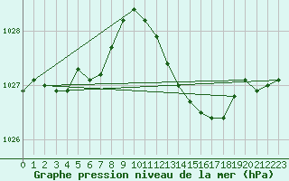 Courbe de la pression atmosphrique pour Valleroy (54)