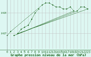 Courbe de la pression atmosphrique pour South Uist Range