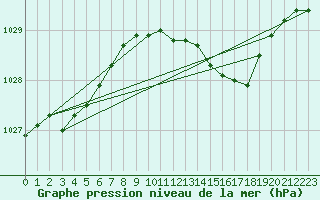 Courbe de la pression atmosphrique pour Ballyhaise, Cavan