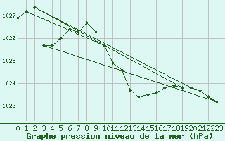Courbe de la pression atmosphrique pour Berne Liebefeld (Sw)