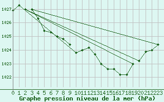 Courbe de la pression atmosphrique pour Beitem (Be)