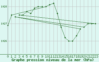 Courbe de la pression atmosphrique pour Rochegude (26)