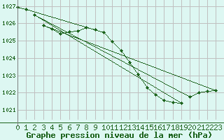 Courbe de la pression atmosphrique pour Millau (12)