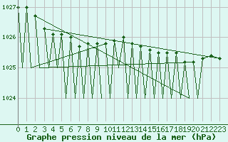 Courbe de la pression atmosphrique pour Batsfjord