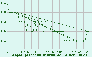Courbe de la pression atmosphrique pour Lydd Airport