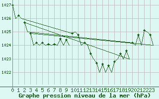 Courbe de la pression atmosphrique pour Palma De Mallorca / Son San Juan
