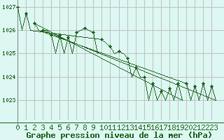 Courbe de la pression atmosphrique pour Koebenhavn / Kastrup
