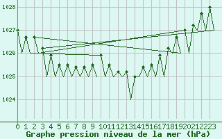 Courbe de la pression atmosphrique pour Schaffen (Be)