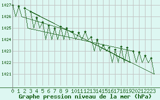 Courbe de la pression atmosphrique pour Cork Airport