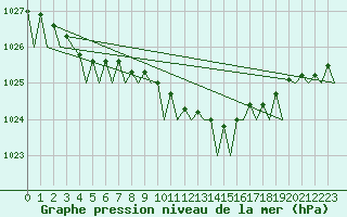 Courbe de la pression atmosphrique pour Wittmundhaven