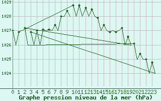 Courbe de la pression atmosphrique pour Oostende (Be)