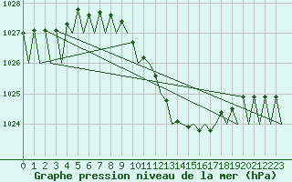 Courbe de la pression atmosphrique pour Vrsac