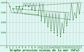 Courbe de la pression atmosphrique pour Hahn