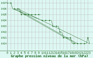 Courbe de la pression atmosphrique pour Uzice-Ponikve