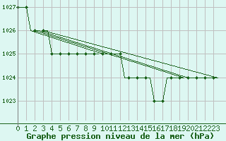 Courbe de la pression atmosphrique pour Stansted Airport