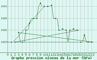 Courbe de la pression atmosphrique pour Bergamo / Orio Al Serio