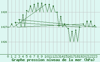 Courbe de la pression atmosphrique pour Mariehamn / Aland Island