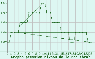 Courbe de la pression atmosphrique pour Stansted Airport
