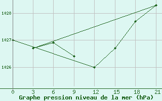 Courbe de la pression atmosphrique pour Danilovka