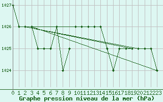 Courbe de la pression atmosphrique pour Sarzeau (56)