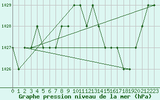 Courbe de la pression atmosphrique pour Sgur-le-Chteau (19)